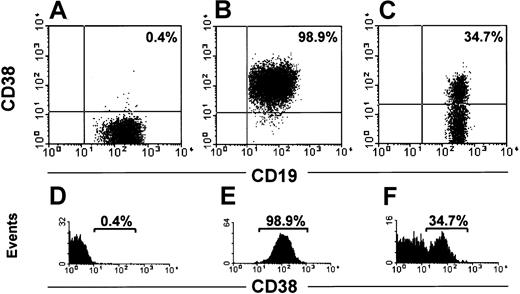 Fig. 1. Pattern of CD38 expression displayed by CLL cells. / CLL cells were analyzed for surface CD38 expression after incubation with anti-CD19, anti-CD38, and anti-CD5 conjugated with different fluorochromes. Dot plots (A-C) were obtained by gating lymphocytes (identified on side and forward scatter profiles) expressing CD19 and CD5. The intensities of CD19 and CD38 are shown on the x-axis and y-axis, respectively. The histograms in panels D-F show the profile of CD38 expression. The intensity of CD38 and the number of events are shown on the x-axis and y-axis, respectively. In panels A and D, a representative patient negative for CD38 is depicted, whereas panels B and E illustrate a representative patient homogeneously positive for CD38. A patient with a bimodal expression of CD38 is shown in panel C, with 2 distinct cell populations: one positive and the other negative (F).