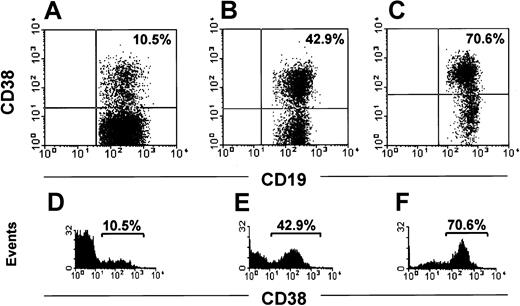 Fig. 2. The CD38+ population size differs in individual patients of the bimodal expression group. / Three representative patients with a bimodal surface expression of CD38 are depicted (A-C). The intensity of CD19 and CD38 are shown on the x-axis and y-axis, respectively. The histograms in panels D-F show the profile of CD38 expression. The intensity of CD38 and the number of events are shown on the x-axis and y-axis, respectively.