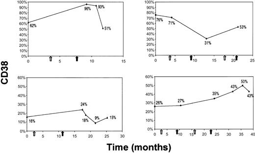 Fig. 3. The CD38+ population size may change on treatment in individual patients of the bimodal expression group. / CD38 expression (y-axis) at different time points of the disease course (x-axis) is depicted in relation to treatment. White and black arrows indicate, respectively, the beginning and the end of therapy.