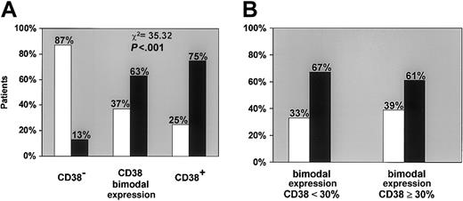 Fig. 4. The expression of CD38 correlates with disease progression. / (A) When disease progression criteria were correlated with CD38 expression, the vast majority of CD38− patients showed a strong tendency to maintain a stable disease (■). In contrast, most of CD38+ patients had a progressive disease (▪) as did a large proportion of patients belonging to the bimodal expression group. The differences among the 3 groups are highly significant (P < .001). (B) The strong tendency to develop progressive disease was not related to the percentage of CD38+ cells as shown by the analysis of CD38+bimodal expression patients divided according to the 30% positivity cutoff (< 30% and ≥ 30%).
