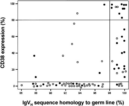 Fig. 5. IgVH mutation status in relation to CD38 expression and progressive or stable disease. / Data on 82 patients are plotted according to IgVH sequence homology to germ line (x-axis), CD38 expression on CLL cells (y-axis), and status of the disease (○ indicates a patient with stable disease; ●, one with progressive disease). For clarity, 2 horizontal lines encompass the CLL patients with a CD38 bimodal expression profile and a vertical line divides mutated (< 98%) from unmutated (≥ 98%) CLL patients.