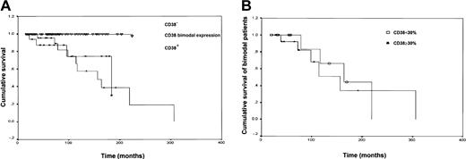Fig. 6. The survival curve of CD38 bimodal CLL patients overlaps that of CD38+ patients. / (A) Kaplan-Meier curves show cumulative survival of CD38−, CD38 bimodal expression, and CD38+ patients. CD38− patients have a significantly longer survival (median survival not reached) than CD38 bimodal expression (median survival, 156 months; P < .001) and CD38+(median survival, 183 months; P = .001) subsets. The differences among the 3 curves are statistically significant (P = .002). (B) No significant differences were observed when the survival curves of CD38 bimodal expression patients were analyzed according to the 30% positivity cutoff (< 30% and ≥ 30%).