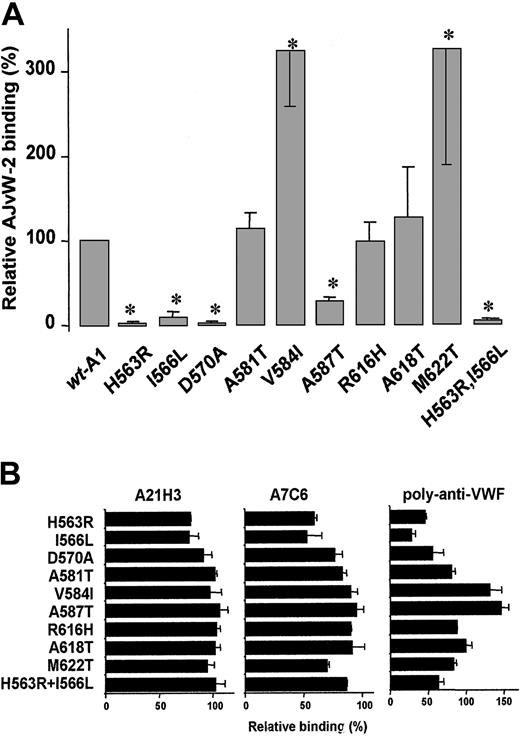 Fig. 4. Binding of AJvW-2 to wt-A1 and mutants. / Plateau values for the binding of saturating concentrations of AJvW-2 (A) and the conformation-dependent anti-VWF A1 antibodies, poly–anti-VWF, A21H3, and A7C6 (B), to microtiter plate-coated A1 mutants (2 μg/mL), were determined by ELISA. Results are expressed as the mean percentages ± SDs of triplicate determinations (*P < .01), relative to binding to wt-A1. For space considerations, single-letter codes were used for amino acids.