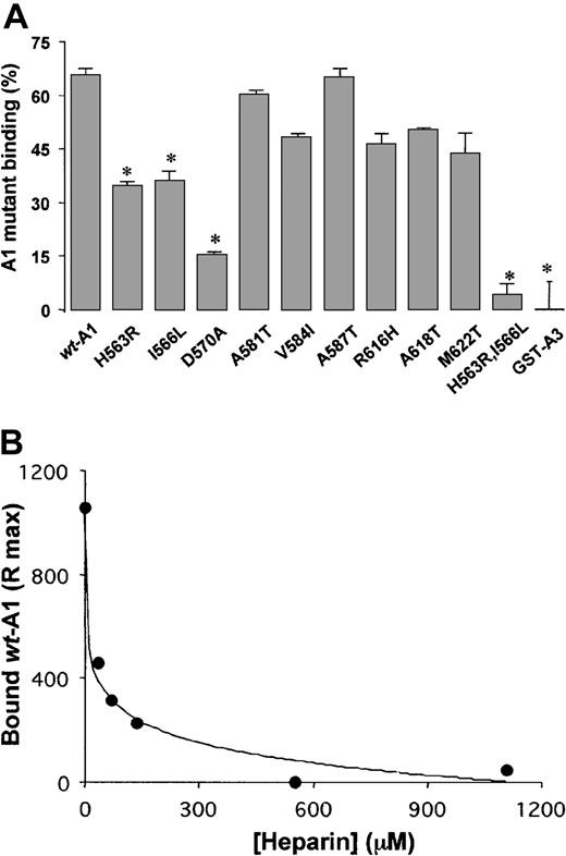 Fig. 5. Heparin binding. / (A) Binding of wt-A1 and mutants to heparin. Fusion proteins (50 μg/mL) were incubated with heparin-Sepharose beads for 2 hours at 37°C. The bound fraction of the proteins was calculated from the concentration of unbound material measured after centrifugation of the beads. Results are expressed as mean percentages ± SDs of protein bound to the beads for triplicate determinations (*P < .01). A GST/human VWF A3 domain fusion protein was tested as a control for nonspecific binding to heparin-Sepharose beads. For space considerations, single-letter codes were used for amino acids. (B) Inhibition of wt-A1 binding to immobilized AJvW-2 by soluble unfractionated heparin during perfusions in a BIACore 1000 instrument.