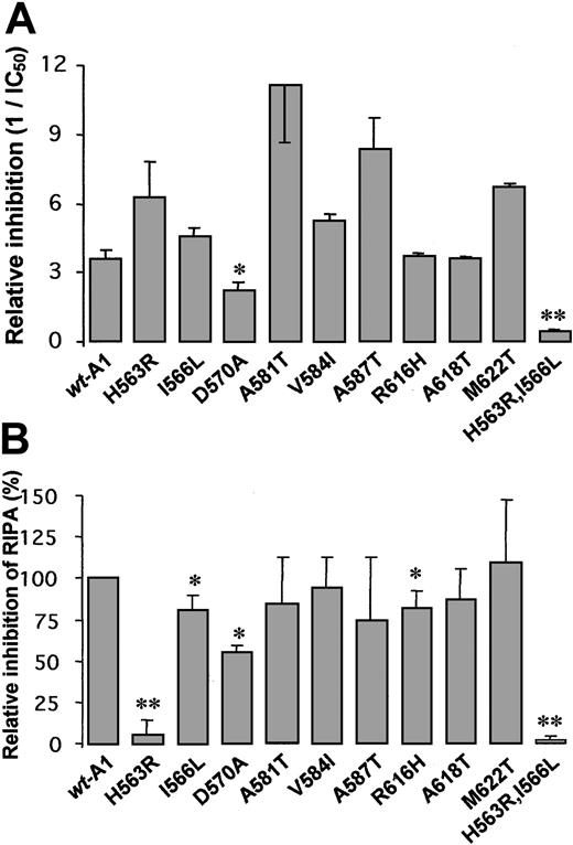 Fig. 6. Inhibition of mediator-induced GPIb-VWF interaction by wt-A1 and mutants. / (A) Botrocetin assay. Reciprocal IC50 values for the competitive binding of the indicated A1 mutants, in comparison with wt-A1, during the binding of 0.5 μg/mL VWF to microtiter plate-coated glycocalicin, mediated by 2 μg/mL botrocetin. Results are expressed as relative inhibition (1/IC50). (B) Inhibition of RIPA by wt-A1 and mutants conducted in PRP. Means ± SDs of triplicate determinations (*P < .05; **P < .01). For space considerations, single-letter codes were used for amino acids.