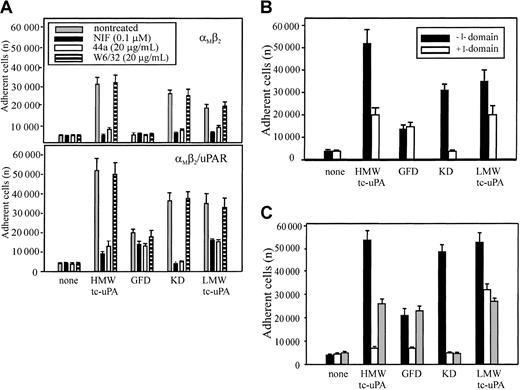 Fig. 4. Effect of αMI domain–blocking reagents on the adhesion of αMβ2 and αMβ2/uPAR-expressing cells to uPA and its domains. / (A) Effect of αMI domain reagents. The αMβ2 (upper) or αMβ2/uPAR (lower) HEK293 cells were pretreated with NIF (0.1 μM), mAb 44a, or control mAb W6/32 to MHC-I (20 μg/mL) for 30 minutes at 37°C, and then seeded (2 × 105 cells) onto HMW-tc-uPA or its domains. (B) Effect of αMI domain. Wells, coated with HMW-tc-uPA or its derivatives, were preincubated with or without recombinant αMI domain (100 nM) for 1 hour at 37°C, washed once, and the αMβ2/uPAR cells added. (C) Effect of αMI domain reagents on neutrophil adhesion. The influence of NIF (0.1 μM; white bars) and αMI domain (100 nM; gray bars), or no treatment (black bars) on the adhesion of PMA-stimulated neutrophils to HMW-tc-uPA or its domains. In each case, adhesion was measured after 30 minutes. The data are means ± SEM of triple measurements from 3 independent experiments.