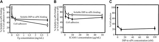 Fig. 5. Relationship between uPA-, fibrinogen-, and ICAM-1–binding sites in αMβ2. / The αMβ2 cells were preincubated with increasing concentrations of Fg (A) or ICAM-1 (B) in DMEM/F-12/1 mM Mg2+, washed once and allowed to bind soluble (DFP-inactivated) Alexa 488–HMW-tc-uPA or the mixture was allowed to adhere to immobilized DIP–HMW-tc-uPA for 30 minutes at 37°C. Cell-bound uPA was detected by FACS, and the number of adherent cells was counted as described in “Materials and methods.” (C) αMβ2 cells were preincubated with DIP–HMW-tc-uPA for 30 minutes at 37°C, washed once, and then seeded onto plates coated with 10 μg/mL ICAM-1. After 30 minutes at 37°C, plates were washed and adherent cells were counted.