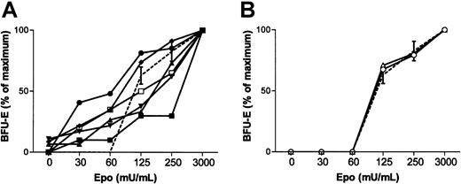 Fig. 1. Sensitivity of BFU-E erythroid progenitors to Epo. / (A) Hypersensitive response characterized by the in vitro growth of BFU-Es in the presence of low concentrations of Epo (30 and 60 mIU/mL) was found in 6 patients: patient 1 (▴), 2 (▪), 3 (▾), 4(♦), 5 (●), and 6 (■). In patients 2, 3, and 4, small numbers (< 10% of maximum) of colonies were seen in the absence of Epo. (B) Patient 7 (○) and 8 (▵) showed a normal response of BFU-Es to Epo. Dashed lines show the response of erythroid progenitors to Epo of concomitantly tested healthy controls; bars represent the 95% confidence interval.