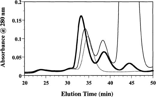 Fig. 4. E21R prevents formation of the ternary GM-CSF receptor complex. / Following formation of the GM-CSF/sGMRα/sβc ternary complex using a 1:2:4 molar ratio, a 100-fold molar excess of E21R over GM-CSF was added for a further hour at 25°C before size-exclusion chromatography. The chromatogram shows the A280 profile of a GM-CSF/sGMRα/sβc mixture in the absence (thick line) or presence of E21R (thin line) or in sβc alone (dashed line).