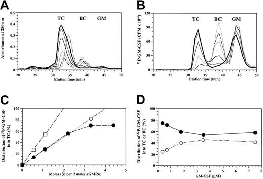 Fig. 6. Radiolabeled GM-CSF differentially partitions to the ternary GM-CSF receptor complex. / (A-C) A titration of purified sβc (0 to 7.03 μM) against a mixture of 3.2 μM sGMRα and 7.3 μM GM-CSF spiked with32P-labeled SGMKIN. Reaction mixes were set up with 0 (dashed gray), 0.88 μM (dashed black), 1.76 μM (thin gray), 3.52 μM (thin black), 5.27 μM (thick gray), or 7.03 μM (thick black) sβc and incubated at 25°C for 1 hour before size-exclusion chromatography. Fractions were collected at 1-minute intervals. A control reaction was also prepared with 5.27 μM sβc and 3.2 μM sGMRα but no GM-CSF (dashed black). (A) Chromatogram of A280 profiles for each sample with the location of the ternary complex (TC), binary complex (BC), and free ligand (GM) indicated. (B) Distribution of radioactivity among the ternary complex, binary complex, and free ligand for the reactions described in panel A. (C) Radioactive GM-CSF distributed into the ternary complex, expressed as a percentage of the total radioactive GM-CSF in ternary and binary complexes; comparing experimentally observed values for the reactions described in panel A (●) with a theoretical distribution based on 1GM:1α:2β (○) and 2GM:2α:2β (■) models. (D) Titration of GM-CSF (0 to 7 μM) spiked with32P-labeled SGMKIN against a mixture of 3.5 μM sGMRα and 3.5 μM sβc. Reaction mixes were allowed to reach equilibrium at 25°C for at least 2 hours before being fractionated by size-exclusion chromatography. The distribution of radioactivity among ternary (●) and binary (○) complexes was determined and the radioactivity in each complex was expressed as a percentage of total bound counts where counts in TC plus counts in BC is 100%.