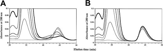 Fig. 7. GM-CSF binds directly to βc. / Purified sβc was titrated (0 to 20 μM) against 5 μM GM-CSF (A) or 5 μM E21R (B). Reaction mixes were set up with 0 (dashed black), 1 μM (thin black), 2.5 μM (medium gray), 5 μM (medium black), 10 μM (thick gray), or 20 μM (thick black) sβc, incubated at 25°C for 2 hours, and fractionated by size-exclusion chromatography.