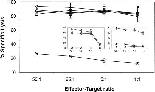 Fig. 4. CD19-specific CTL clone, but not CD20-specific CTL-clone, lyses CD19+ B-ALL and lymphoma targets. / CD19-specific effector cells from a CD8+ CTL clone and a CD19-specific CD4+ CTL clone (left insert ) and CD20-specific effector cells from a CD8+ CTL clone (right insert) were incubated with some or all of 51Cr-labeled CD19+ B-ALL and lymphoma lines: Daudi (○), SUP-B15 (⋄), JM1 (▵), RS4 (■), and CD19−target line K562 (×). Daudi cells, but not JM1 and K562 cells, express CD20 determinant. Lytic activity was calculated by measuring chromium release after 4 hours. Spontaneous release for each target was 10% or less. Average counts ± SD from triplicates are shown.
