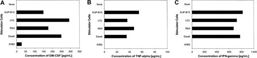 Fig. 5. CD19-specific CD8+ T cells produce cytokines in response to CD19+ B-ALL and lymphoma stimulator cells. / T cells (106) from a CD8+ CTL clone were cocultured with mitomycin-treated CD19+ B-ALL and lymphoma lines SUP-B15, LCL, RS4, Daudi, or the CD19− line K562. After 7 days, secretion of the cytokines GM-CSF (A), TNF-α (B), and IFN-γ (C) were quantified from conditioned supernatant by an ELISA.