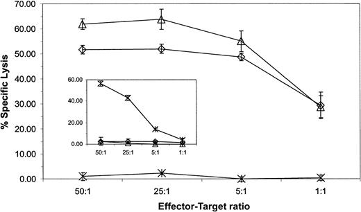 Fig. 7. CD19-specific CTL clone lyses CD19+ primary B-ALL. / CD19-specific effector cells from a CD8+ CTL clone and a neuroblastoma-specific CD8+ CTL clone (insert) were incubated with 51Cr-labeled CD19+CD10+ primary B-ALL blasts (⋄), JM1 CD19+ B-ALL line (▵) and CD19−Be2 neuroblastoma line (×). Lytic activity was calculated by measuring chromium release after 4 hours. Spontaneous release for each target was 15% or less. Average counts ± SD from triplicates are shown. The percentage, as measured by flow cytometry, of CD19+CD10+ blasts was 84% and of CD19+CD10− B cells was 4%, in the primary sample.
