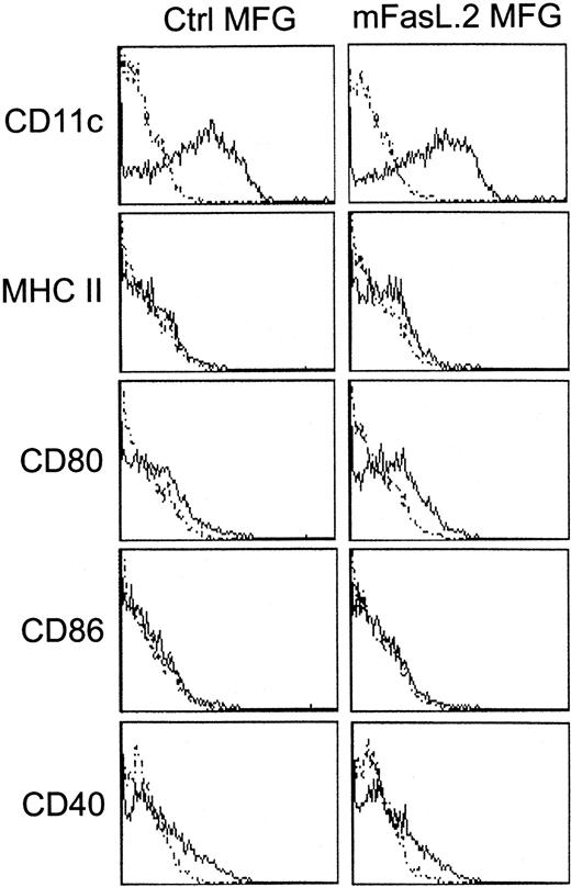 Fig. 1. Phenotypic analysis of CD95L-transduced BM-derived DCs. / Lpr/lpr BM-derived DCs were analyzed by flow cytometry on day 10 of the culture with mGM-CSF. The solid-line histograms represent the surface expression of the indicated markers. Thin dotted histograms show either unstained controls, PE-streptavidin, or FITC-secondary mAbs staining. Lpr/lpr BM-derived DCs either were untreated or transduced with control or CD95L MFG retrovirus. Those flow cytometry analysis are representative of at least 3 experiments.