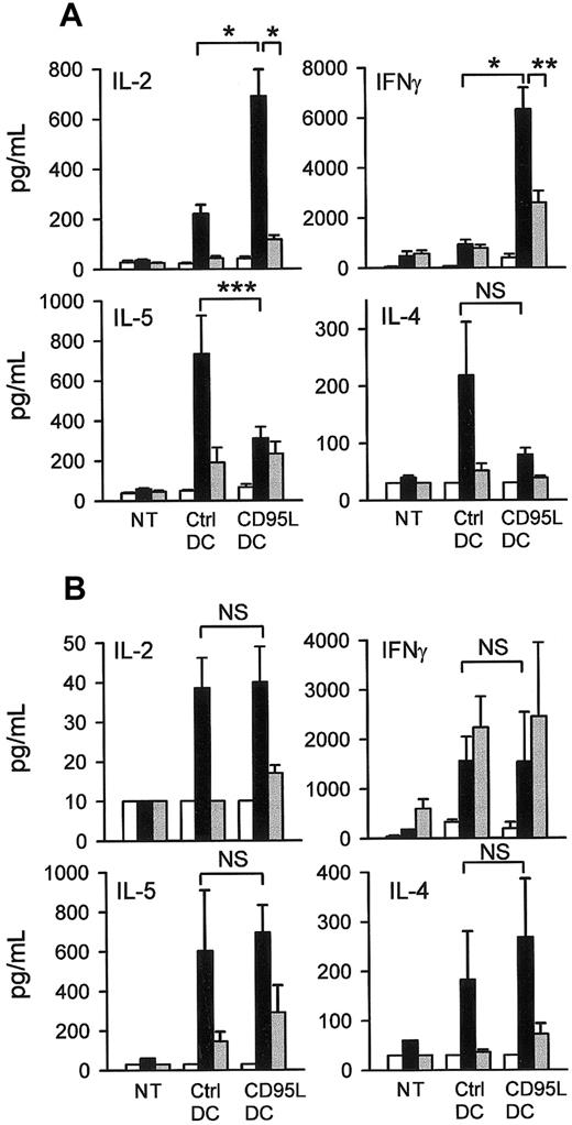Fig. 4. CD95L-DCs promote a TH1 response in MHC class II–disparate mice. / CD95L-DCs exacerbated TH1 cytokines production in bm12 but not in lpr/lpr bm12 mice. 5 days after the subcutaneous footpad injection of 3 × 105 CD95L or control DCs draining popliteal and inguinal LN cells from bm12 (A) or lpr/lpr bm12 mice (B) were cultivated with bm12 (syngeneic, white bars), C57BL/6 lpr/lpr (allogeneic, black bars), or BALB/c (third-party, gray bars) spleen cells for 3 days. Supernatants were collected after 24 hours for IL-2 measurement and after 72 hours for IL-4, IL-5, and IFN-γ quantification. Results were expressed as mean ± SEM of 11 to 21 mice per groups of bm12 mice (*P ≤ .0001; **P = .0015; *** P = .03) and 3 mice per groups of lpr/lpr bm12 mice (NS: not significant with a 2-tailed Student t test). NT indicates nontreated mice.