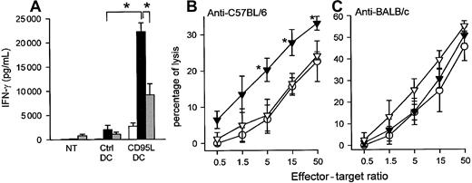 Fig. 5. CD95L-DCs induced increased allospecific TH1-type response and cytotoxic activity in an MHC class I disparate model. / (A) Four to 6 bm13 mice received 3 × 105 lpr/lpr control or CD95L-DCs in footpad. MLCs were performed 5 days later with draining LN cells and either syngeneic (bm13; white bars), allogeneic (lpr/lpr; black bars), or third-party (BALB/c; gray bars) spleen cells. Results were expressed as mean ± SEM (*P < .03). Similar results were obtained in 2 experiments. NT indicates nontreated mice. (B) Donor-type– (left panel) or third-party– (right panel) specific CTL activity was evaluated after the same control (○) or CD95L (▴) DC treatment. ▵ represent CD95L-DCs with RB6-8C5 (anti-Gr1) mAbs treatment. Results are mean percentage of lysis ± SEM of 3 to 4 individual mice per group (*P < .02 compared with the control-DC group and *P < .004 compared with anti-GR1–treated group with the 2-tailed Student ttest). Similar results were obtained in 3 separate experiments.