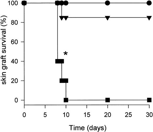 Fig. 6. CD95L-DCs induce skin allograft rejection. / Ten bm13 mice were inoculated subcutaneously into the footpad with either 3 × 105 control (▴), CD95L (▪) DCs or were untreated (●). After 5 days, C57BL/6 skin allografts were performed and graft survival was monitored daily (*P < .001 for CD95L-DC–treated mice compared with control-DC injected or untreated mice).