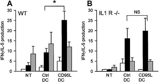 Fig. 10. TH1 versus TH2 response is not increased by CD95L-DCs in IL1R−/− mice. / 3 × 105 lpr/lpr bm12 CD95L or control DCs were inoculated subcutaneously into the footpad of C57BL/6 wild-type (WT) or C57BL/6 IL-1R−/− mice. Five days later, draining LN cells were cocultured with syngeneic (C57BL/6; white bars), allogeneic (lpr/lpr bm12; black bars), or third-party (BALB/c; gray bars) spleen cells for 3 days. Supernatants were collected after 72 hours for IFN-γ and IL-5 measurement. Results are expressed as mean of IFN-γ/IL-5 production ± SEM of 6 to 8 mice for the WT group and 4 to 7 mice for the IL-1R−/− group (*P < .02). NT indicates nontreated mice.