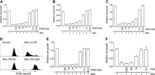 Fig. 1. HDAC-i inhibits proliferation of T cells. / PBL cultures (A-D,F) or purified CD4 T cells (E) were treated without or with the indicated amount of FR901228 (A-E) or trichostatin A (F) for 2 hours prior to stimulation with 3 × 28 beads (A,E,F), ionomycin/PMA (B), or allogeneic dendritic cells (C). Proliferation was measured by MTT assay after 3 (A-B) or 6 (C) days of stimulation (stim). Panel D shows a flow-cytometric profile of CFSE-labeled PBL cultures 6 days after stimulation with 3 × 28 beads in the presence or absence of 20 ng/mL FR901228, added before or after stimulation as indicated.