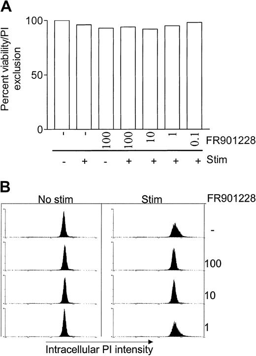 Fig. 2. HDAC-i influence on viability, cell cycle, and apoptosis. / PBL cultures were treated with or without the indicated amount of FR901228 and stimulated for 24 hours with 3 × 28 beads. Viability was measured as exclusion of PI by flow cytometry (A). Cell cycle distribution and apoptosis was measured by intracellular PI staining (B) as described in “Materials and methods.”