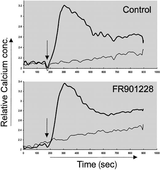 Fig. 3. Calcium measurement after FR901228 pretreatment of CD3-activated PBL cultures. / Increase in intracellular calcium content was measured after anti-CD3 stimulation of Fura-2–loaded cells preincubated with or without 20 ng/mL FR901228. Thick line represents anti-CD3 stimulation; thin line, control stimulation with PBS. Stimulation was initiated 2 minutes after start of recording and is indicated by arrow.
