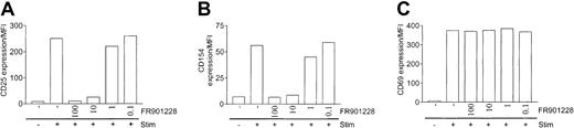 Fig. 4. Expression of activation markers on activated CD4 T cells treated with HDAC-i. / CD25 (A), CD154 (B), and CD69 (C) were measured by flow cytometry 24 hours after stimulation with 3 × 28 beads with or without the indicated amount of FR901228. Results are shown as mean fluorescence intensity (MFI) of gated CD4 T cells.