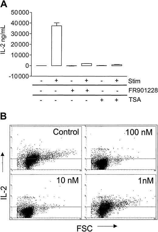 Fig. 6. HDAC-i influence on IL-2 production from activated CD4 T cells. / PBL cultures were preincubated with or without 20 ng/mL FR901228 or 100 ng/mL trichostatin A (TSA) and stimulated for 24 hours with 3 × 28 beads. (A) IL-2 was measured in the supernatant by ELISA. (B) Intracellular IL-2 was measured by flow cytometry on gated CD4 cells.
