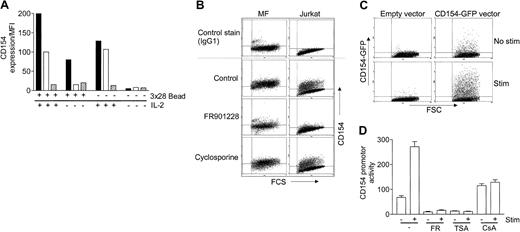 Fig. 7. Mechanism behind HDAC-i inhibition of CD154 expression. / (A) Previously activated PBL cultures were stimulated for 3 days with 3 × 28 beads, then cultured for 24 hours with 3 × 28 beads and 100 U/mL IL-2; 3 × 28 beads and 10 μg/mL blocking anti–IL-2 Ab; or 100 U/mL IL-2, 10 μg/mL blocking anti–IL-2 Ab, as indicated. Prior to stimulation, for the last 24 hours, cells were incubated without (black bars) or with 500 ng/mL cyclosporine (white bars) or with 20 ng/mL FR901228 (hatched bars). (B) Flow cytometric analysis of CD154 surface expression on mycosis fungoides cells and intracellular CD154 expression on Jurkat cells 24 hours after addition of vehicle control, 20 ng/mL FR901228, or 500 ng/mL cyclosporine, as indicated. Control stain indicates staining with IgG1-PE Ab. (C) Jurkat cells were transiently transfected with empty vector or CD154 promotor–GFP construct as described in “Materials and methods” and stimulated with or without anti-CD3 mAb for 24 hours. Figure shows the flow cytometric profile of GFP expression in the cells. (D) Jurkat cells were transiently transfected with CD154 promotor–GFP construct and stimulated with or without anti-CD3 Ab for 24 hours in the presence or absence of 20 ng/mL FR901228, 100 ng/mL trichostatin A, or 500 ng/mL cyclosporine. Figure shows CD154 promotor activity as MFI of gated GFP-expressing cells multiplied by the percentage of GFP-positive cells in order to take into account both the level and percentage of GFP expression. Error bars indicate SEM.