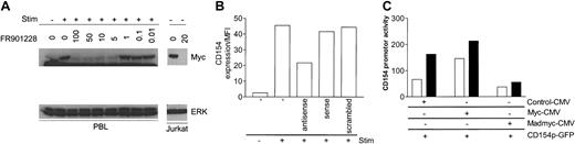 Fig. 8. Involvement of c-Myc in CD154 expression. / (A) Western blot of c-Myc expression in PBL or Jurkat T cells 18 hours after addition of the indicated amount (ng/mL) of FR901228. PBLs were stimulated (stim) with or without 3 × 28 beads as indicated. (B) PBLs were incubated with the indicated phosphothioate oligo probes, 10 μM, for 6 hours prior to stimulation with or without 3 × 28 beads as indicated. CD154 expression was measured after 18 hours by flow cytometry on gated CD4 T cells. (C) Jurkat cells were transiently transfected, in a 1:3 ratio, with CD154 promotor–GFP construct in combination with empty vector, c-Myc vector, or Madmyc vector as indicated. Cells were then stimulated with (black bars) or without (white bars) anti-CD3 Ab for 24 hours. Figure shows CD154 promotor activity as MFI of gated GFP-expressing cells multiplied by the percentage of GFP-positive cells in order to take into account both the level and percentage of GFP expression.