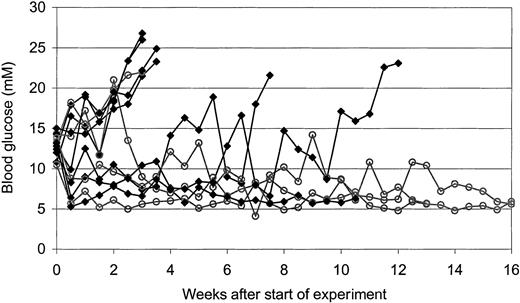 Fig. 9. In vivo effect of FR901228 on glucose level in diabetic NOD mice. / Development in blood glucose level of NOD mice treated with vehicle control (▪) or FR901228 (○) twice a week after their blood glucose level exceeded 10 mM.