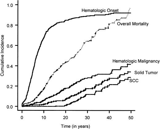 Fig. 1. Cumulative incidence of the end points of interest. / The overall mortality is estimated by means of the Kaplan-Meier method. Overall survival rate is 1 − overall mortality rate. The cumulative incidence of all the other end points are calculated by treating death as a competing cause of risk.