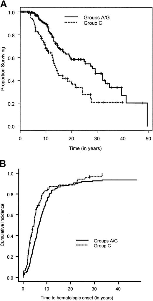 Fig. 2. Overall survival time and cumulative incidence of bone marrow failure for complementation groups FA-A/FA-G and FA-C. / (A) Overall survival time estimated by the Kaplan-Meier method for patients in complementation groups A/G and C. (B) Cumulative incidence of bone marrow failure calculated by a competing-risk approach, in which death is treated as a competing cause of risk, for patients in complementation groups A/G and C.