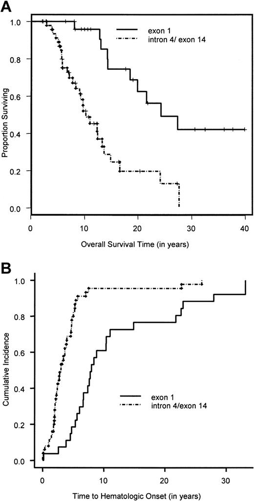 Fig. 3. Overall survival time and cumulative incidence of bone marrow failure for exon 1 and intron 4/exon 14 FANCCpatients. / (A) Overall survival time of exon 1 and intron 4/exon 14 patients calculated by the Kaplan-Meier method. (B) Cumulative incidence of bone marrow failure in exon 1 and intron 4/exon 14 patients, calculated by a competing-risk approach, in which death is treated as a competing cause of risk.