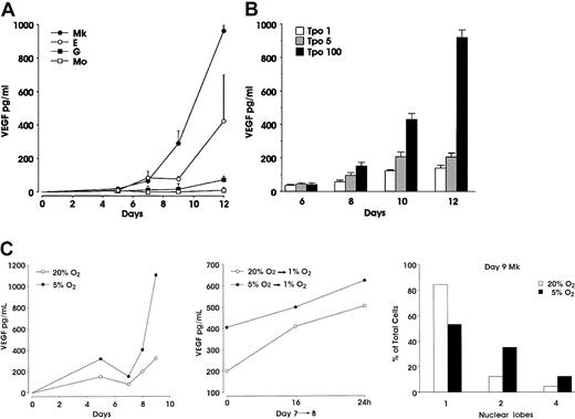 Fig. 2. VEGF concentration in supernatants from unilineage cultures. / (A) Enzyme-linked immunosorbent assay performed at the indicated days in supernatant from HPCs differentiating through Mk, E, G, or Mo lineages. (B) VEGF concentration evaluated in supernatants from Mk cells cultured in the presence of 1, 5, or 100 ng/mL TPO (mean ± SEM from 3 independent experiments). (C) Effect of oxygen tension on VEGF release and ploidy: HPCs induced to unilineage Mk differentiation at either 5% or 20% O2 tension were analyzed for VEGF release (top panel) and ploidy (bottom panel); an aliquot of day 7 megakaryocytes from both culture conditions was switched to 1% O2 (middle panel). A representative experiment of 3 is shown.