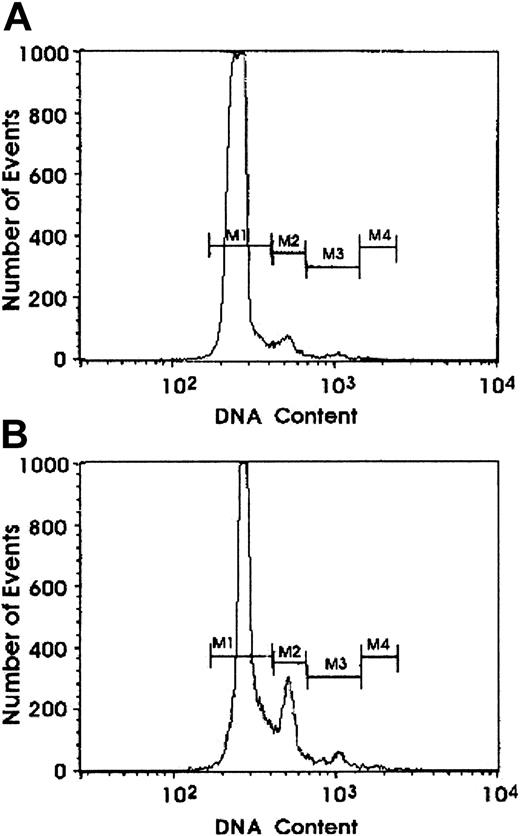 Fig. 7. Effect of exogenous VEGF on Mk DNA content. / Ploidy was evaluated by flow cytometry analysis on MK grown in the presence of 5 ng/mL TPO alone (A) or combined with 100 ng/mL VEGF (B). At day 7 of culture, cells were stained with PI. A representative experiment of 3 is shown.
