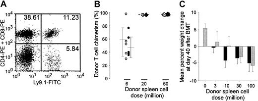 Fig. 2. Autologous tumor cell vaccines do not exacerbate DLI-induced GVHD after NST. / (A) Cured animals are mixed hematopoietic chimeras. Peripheral blood from animals cured of 4T1 by surgery, NST, DLI, and vaccine was obtained 6 months after DLI and vaccine administration and stained with FITC-conjugated antibody against Ly9.1, which is specific for host BALB/c lymphocytes, and PE-conjugated antibodies against CD4 and CD8. Dual-color flow cytometry from a representative animal is shown. (B-C) Effects on graft-versus-host disease (Table 1). (B) Graded doses of spleen cells (from 0 to 60 million) from BALB/c-sensitized B10.D2 donors were administered, with or without 4T1/B78H1–GM-CSF vaccine, to groups of 9 to 11 BALB/c mice that had received NST (as described in the legend to Figure 1) 2 weeks earlier. (B) Twelve weeks after spleen cell infusion, donor T-cell chimerism was measured by staining splenocytes of recipients (n = 4-6 per group) with FITC-conjugated antibody against Ly9.1 (host) and PE-conjugated antibodies against CD4 and CD8. ○ indicates individual vaccinated animals; ●, individual nonvaccinated animals. (C) C.B17-scid mice (n = 5 per group) received 200 cGy TBI on day −1 and graded doses (from 0 to 100 million) of unprimed B10.D2 spleen cells on day 0, with or without 4T1/B78H1–GM-CSF vaccine on day 3. Mice were weighed on day −1 and day 40, and percentage of weight change from baseline is plotted as a function of spleen cell dose. ░ indicates vaccinated animals; ▪, nonvaccinated animals.