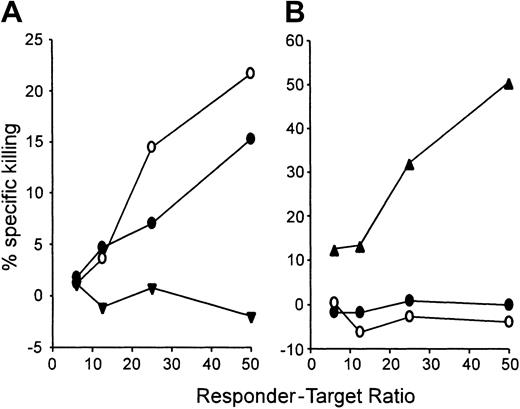 Fig. 4. Chimeras that have been cured of metastatic breast cancer exhibit CTL activity against tumor cells but tolerance of normal host antigens. / Splenocytes from representative cured animals (●, ○), from unprimed BALB/c mice (▾), or from B10.D2 mice primed previously with BALB/c cells (▴) were cultured for 5 days with irradiated 4T1 cells or BALB/c splenocytes and then tested for killing of 4T1 (A) or BALB/c (B) targets in a 4-hour chromium release assay.