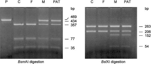Fig. 3. Heterozygosity for 2 novel mutations in the PK-R promoter at nt −83 (−83G>C) and nt −324 (−324T>A) in the patient and his mother. / A 469-bp fragment was amplified as described and subjected to restriction enzyme digestion. The obtained pattern for each reaction is indicated by arrows (see “Patient, materials, and methods”). Heterozygosity for both the −83G>C mutation (BsmAI digestion) and the −324T>A mutation (BstXI digestion) was confirmed in the patient (PAT) and also detected in his mother (M), whereas they were absent in the patient's father (F). P indicates uncut PCR product; and C, healthy control.