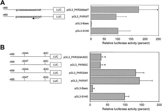 Fig. 4. The −83G>C mutation in the PK-R promoter strongly down-regulates promoter activity in vitro. / Luciferase reporter gene constructs containing 469 bp of the wild-type or mutated PK-R promoter were transiently transfected in K562 erythroleukemic cells. Luciferase activities were expressed relative to control pGL3-SV40 and pGL3-Basic was included as a negative (promoterless) control. (A) Constructs pGL3_PKRWT and pGL3_PKR248delT contained the wild-type or polymorphic −248delT allele, respectively. The latter mutation disrupts an inverted GATA-1 binding site (arrow) but no down-regulation of promoter strength is observed. In contrast, an increase in promoter activity was observed upon removal of thymine −248. (B) Individual and combined effects of the −83G>C and −324T>A missense mutations were studied using constructs that contained only the −83G>C mutation (pGL3_PKR83C) or the −324T>A mutation (pGL3_PKR324A), or both mutations in cis (pGL3_PKR324A/83C). The −324T>A mutation had no effect on promoter activity as compared with the wild-type (pGL3_PKRWT). In contrast, the −83G>C mutation is capable of strongly reducing in vitro promoter activity and is unaffected by the concomitant presence of the −324T>A substitution in cis. * Statistically significant (P < .05).