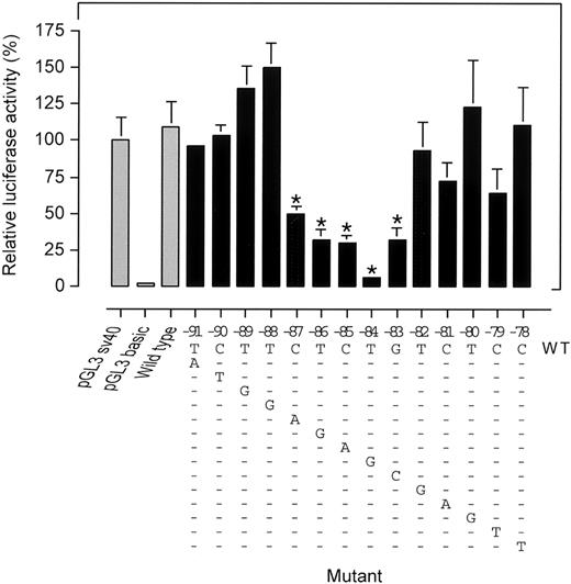 Fig. 5. Site-directed mutagenesis of a region of the PK-R promoter spanning nts −91 to −78 identifies the core motif CTCTG of a novel PK-R regulatory element (PKR-RE1). / PK-R promoter reporter gene constructs harboring mutations from nts −91 to −78 were expressed in K562 cells. The applicable mutation is depicted in the lower part of the figure. Luciferase activities were calculated relative to control pGL3-SV40. pGL3-Basic was included as a negative (promoterless) control. The decreased promoter activity as a result of the introduced mutations at nts −87 to −83 revealed a single pentanucleotide motif CTCTG. * Statistically significant (P < .05).