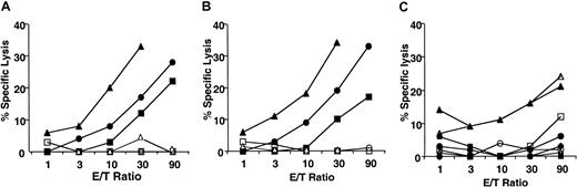 Fig. 4. RV cells are as efficient as PBLs in generating viral-specific cytotoxic effectors. / PBLs (A) and RV cells (B) were stimulated against autologous irradiated EBV-LCL (triangles) or CMV-infected fibroblasts (circles and squares). Cytolytic activity was measured in a cold inhibition cytotoxic assay at different effector/target (E/T) ratios against the same targets (closed symbols). As negative control, cytolytic activity against autologous PHA-derived lymphocytes (experiments with EBV-LCL) and autologous noninfected fibroblasts (experiments with CMV) was measured (open symbols). (C) Specific lysis of PBLs (open symbols) and RV cells (closed symbols) stimulated with autologous irradiated CMV-infected fibroblasts against autologous EBV-LCL infected with rVV-pp150 (triangles), rVV-pp65 (squares), or rVV-pp72 (circles) is shown.