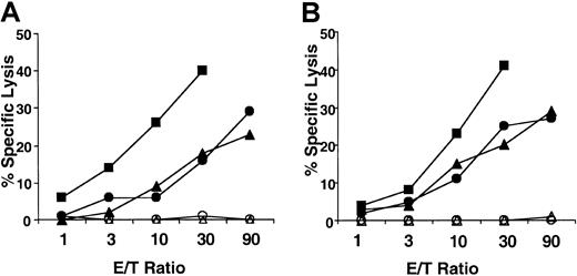 Fig. 6. RV cells are as efficient as PBLs in generating antiallogeneic-specific cytotoxic effectors. / PBLs (A) and RV cells (B) were stimulated against fully mismatched irradiated PBMCs. Cytolytic activity was measured in a cold inhibition cytotoxic assay at different E/T ratios against PHA-derived lymphocytes from the same targets (closed symbols). As negative control, cytolytic activity against autologous PHA-derived lymphocytes (open symbols) was measured. Results from 3 experiments are shown.