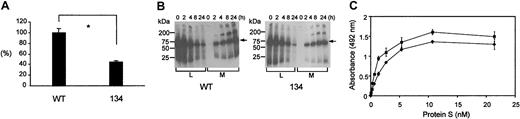 Fig. 2. Secretion and phospholipid binding of the variant 134 compared to wtPS. / (A) Relative transient expression levels of recombinant wtPS and variant 134 in COS-1 cells. The concentrations of PS in cell supernatants were normalized according to reporter control (secreted alkaline phosphatase) values and expressed as a percentage of the wtPS. Each experiment was performed 3 times in duplicate. The error bars represent ± 2 SD. Unpaired t test was used to compare the levels between wild-type and variant 134 (*P = .0007). (B) Pulse-chase analysis of wild-type (WT) and variant 134 PS. Transfected cells were metabolically radiolabeled for 30 minutes and cell lysate (L) and conditioned medium (M) were collected at 0, 2, 4, 8, and 24 hours, immunoprecipitated with a polyclonal anti-PS antibody, and separated by SDS-PAGE. Molecular weight markers were used to calibrate each gel and the arrows identify the PS bands. At 24 hours the amount of PS secreted, as a proportion of the initially labeled material, was 68% ± 1% for wtPS and 36% ± 9% for the 134 variant. (C) Binding of recombinant wtPS and variant 134 to phospholipid. The binding of a range of rPS concentrations (wild-type, ♦; variant 134, ▪) to plates coated with PC/PS/PE (20:30:50) vesicles was detected with a polyclonal anti-PS antibody in the presence of 3 mM CaCl2. We did not detect any nonspecific binding to control wells without immobilized phospholipid or in the presence of EDTA (ethylenediaminetetraacetic acid). A wide range of PS concentrations was tested (0-21.4 nM) showing that variant 134 and wtPS bound to the phospholipid vesicles in a saturable manner with a very similar half-maximal binding.
