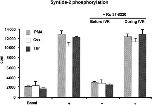 Fig. 2. PKD activity is dependent on a PKC signaling pathway. / Washed human platelets (1 × 109/mL) were treated with indomethacin (10 μM) and apyrase (2 U/mL) and then stimulated (+) with PMA (30 nM), convulxin (12 nM), and thrombin (0.1 U/mL). PKD was then immunoprecipitated from lysed platelets using the sc937 antiserum. PKD activity was determined by in vitro kinase assay (IVK). As indicated, Ro 31-8220 (1 μM) was either added to the platelets prior to treatment with agonist (IVK) or added directly to the IVK assay. PKD activity in the immunocomplexes was measured by syntide-2 phosphorylation. Results are the average of 3 experiments (each in duplicate) and show the mean ± SEM for each agonist.