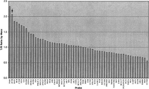 Fig. 1. Illustration of an analyzed chart of the AmpliOnc microarray chip hybridized with the DNA sample from a patient with an SS patient (case 5, sample 1278). / The x-axis lists all informative oncogene probes and the y-axis represents the detected fluorescence ratio changes of tumor (T) against reference (R). The T/R ratio of JUNB (arrow) was beyond the threshold of 1.25 indicating gains of these oncogenes.