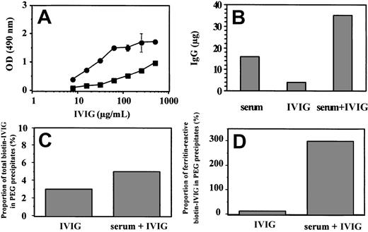Fig. 1. Analysis by ELISA of the ferritin reactivity and IgG content of various fractions. / (A) Antiferritin reactivity of IVIG in presence of human serum. Reactivity was measured in ELISA in presence (▧) or absence (●) of a fixed volume of human serum corresponding to a final IgG concentration of 25 μg/mL. (B) Amount of total IgG in PEG precipitates. Quantification of IgG was done by ELISA. (C) Proportion of total biotin-labeled IVIG in PEG precipitates. Biotin-IgG was quantified by ELISA using streptavidin-HRP conjugate and the starting biotin-IVIG solution as standard. (D) Proportion of ferritin-reactive biotin-IVIG in the PEG precipitates. Ferritin reactivity of serial dilutions of the PEG-precipitated fractions was measured by ELISA and detected using a streptavidin-HRP conjugate. One unit of ferritin reactivity was defined as the volume of each fraction, which produced an OD of 0.4.