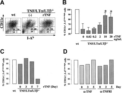 Fig. 6. DC population in BM culture is modulated by TNF-TNFR1 signaling. / BM cells (1 × 106 cells/mL) from either wt or TNF/LTα/LTβ−/− mice were cultured with GM-CSF and IL-4 for 9 days. In panels A-C, rTNF was added to some wells of TNF/LTα/LTβ−/− BM culture on day 0 at 10 ng/mL (A) or at various concentrations (B) or at 10 ng/mL on various days (C). In panel D, either anti-TNF (1 μg/mL) or blocking anti-TNFR1 (5 μg/mL) antibodies were added to wild-type BM cultures at the indicated time points. Cells were collected on day 9 and stained with FITC-conjugated anti–I-Ab mAb and PE-conjugated anti-CD11c mAb. Ratios of CD11c and I-Ab–positive cells are presented as a percent of wt (B). In panel B, data from 3 experiments are shown, *P < .05 compared with other concentrations of rTNF. Panels C and D show single representative experiments.