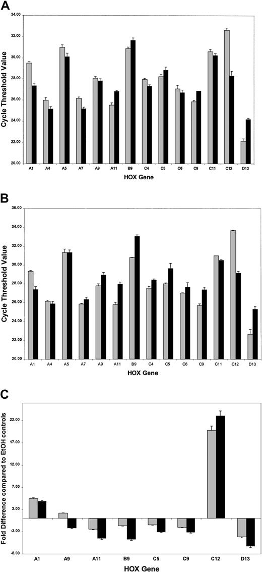 Fig. 3. Real-time quantitative PCR analysis of HOXgene expression in NB4 cells treated with ATRA. / Complementary DNAs obtained from NB4 cells were analyzed forHOX gene expression using the SMART-HOX platform. The data graphically presented are the cycle threshold (CT) values of the particular HOX gene normalized to the endogenous 18SrRNA control. All data points are the mean of 3 independent experiments plus standard errors for the particularHOX genes following (A) short-term ATRA exposure (░, 4-hour EtOH; ▪, 4-hour ATRA) or (B) the onset of differentiation after ATRA exposure (░, 48-hour EtOH; ▪, 48-hour ATRA). The CT value is inversely proportional to the gene expression. The most significant changes in HOX gene expression following ATRA treatment are plotted (C) as relative fold differences in the means of 3 experiments over the appropriate vehicle control, where fold difference = 2ΔCT and ΔCT= CT (EtOH) − CT (ATRA). In the cases where ΔCT was a negative integer, the fold difference was calculated as − 2ΔCT. ░ indicates 4-hour ATRA; and ▪, 48-hour ATRA.
