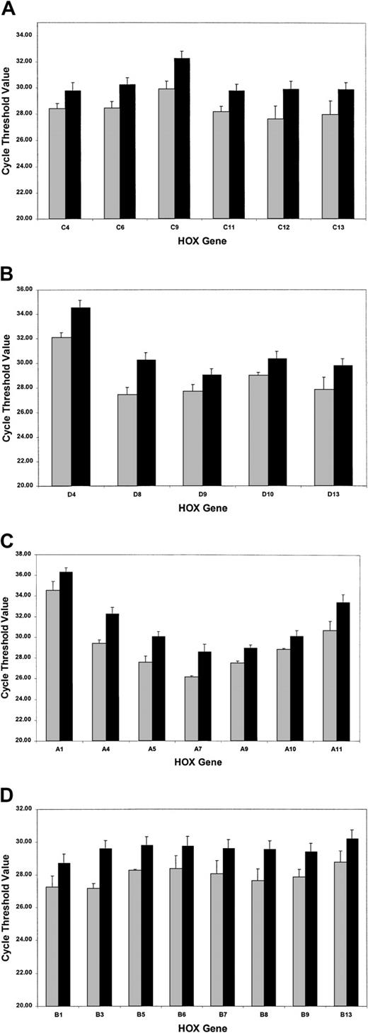 Fig. 4. Global down-regulation of HOX gene expression in APL patient samples compared with normal bone marrow controls. / SMART-HOX was applied to cDNAs obtained from APL or normal bone marrow samples. Data presented are the mean CTvalues normalized for 18SrRNA and standard errors from triplicate experiments for (A) the HOXA cluster, (B) theHOXB cluster, (C) the HOXC cluster, and (D) theHOXD cluster genes (bone marrow, n = 3; APL, n = 16). ░ indicates bone marrow (BM); and ▪, APL.